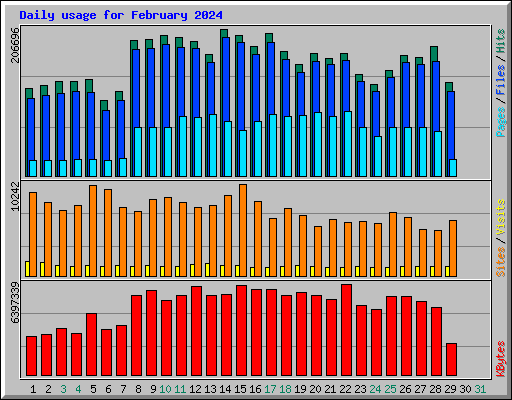 Daily usage for February 2024