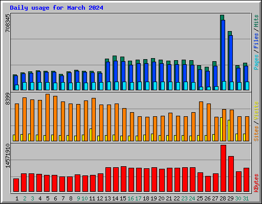 Daily usage for March 2024