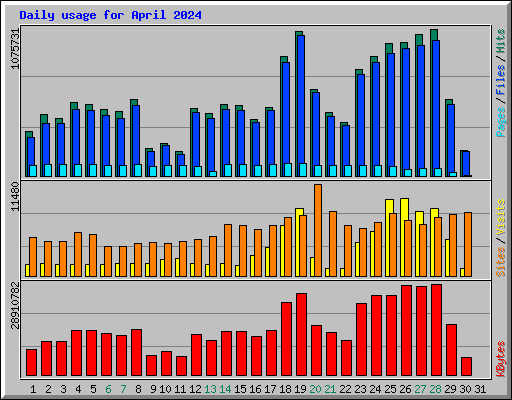 Daily usage for April 2024