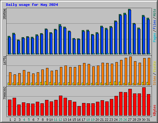 Daily usage for May 2024