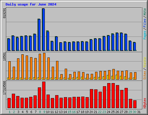 Daily usage for June 2024