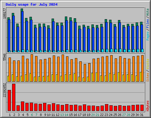 Daily usage for July 2024