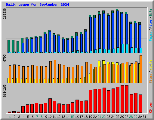 Daily usage for September 2024