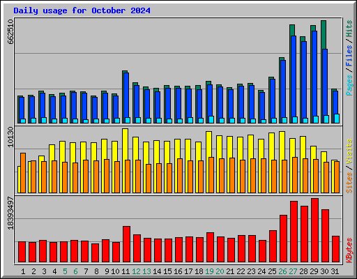 Daily usage for October 2024