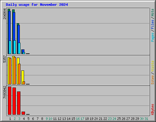 Daily usage for November 2024