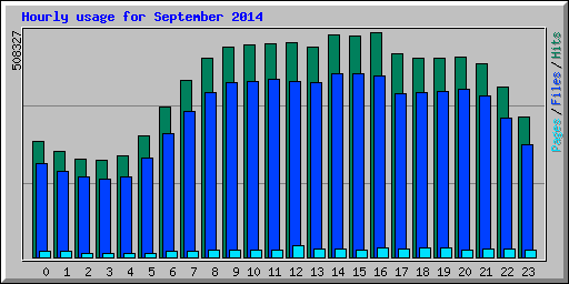 Hourly usage for September 2014