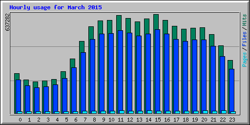 Hourly usage for March 2015