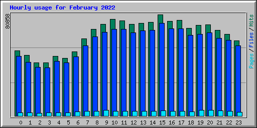Hourly usage for February 2022