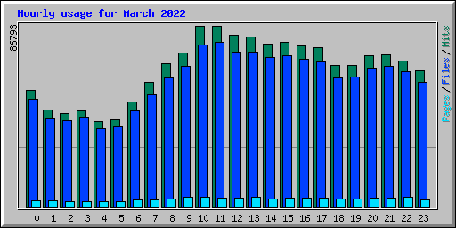 Hourly usage for March 2022