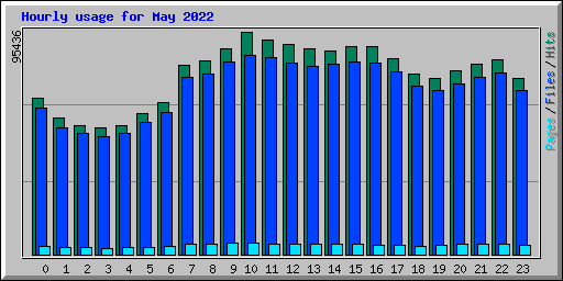 Hourly usage for May 2022