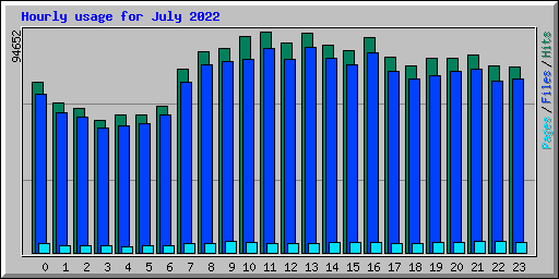 Hourly usage for July 2022