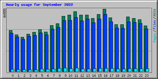 Hourly usage for September 2022