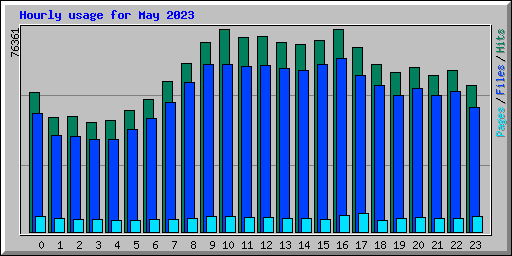 Hourly usage for May 2023
