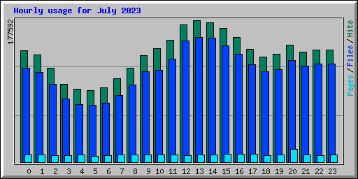 Hourly usage for July 2023