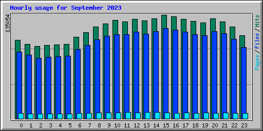 Hourly usage for September 2023