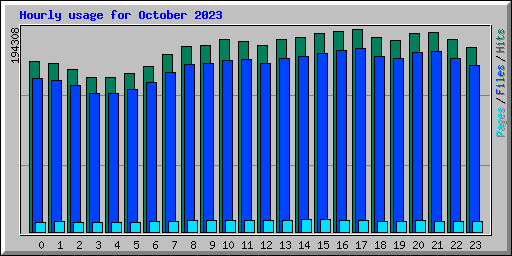Hourly usage for October 2023