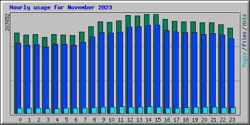 Hourly usage for November 2023
