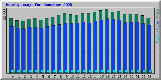 Hourly usage for December 2023