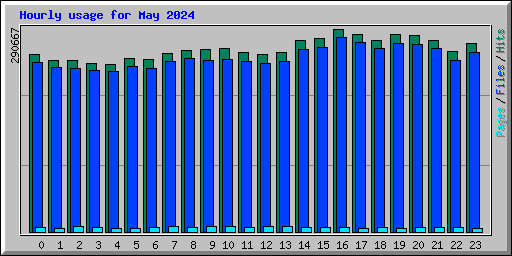 Hourly usage for May 2024