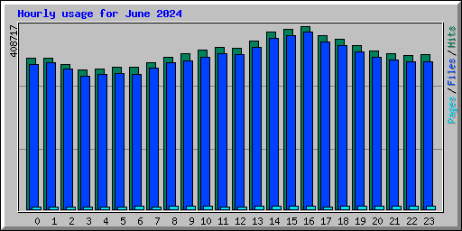Hourly usage for June 2024