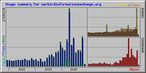 Usage summary for warbirdinformationexchange.org